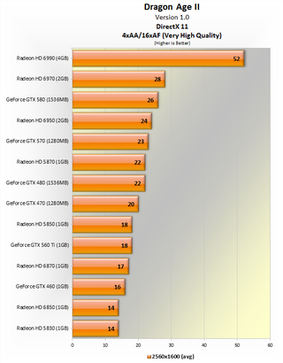 Illustration for article titled Dragon Age II GPU & CPU Performance Test